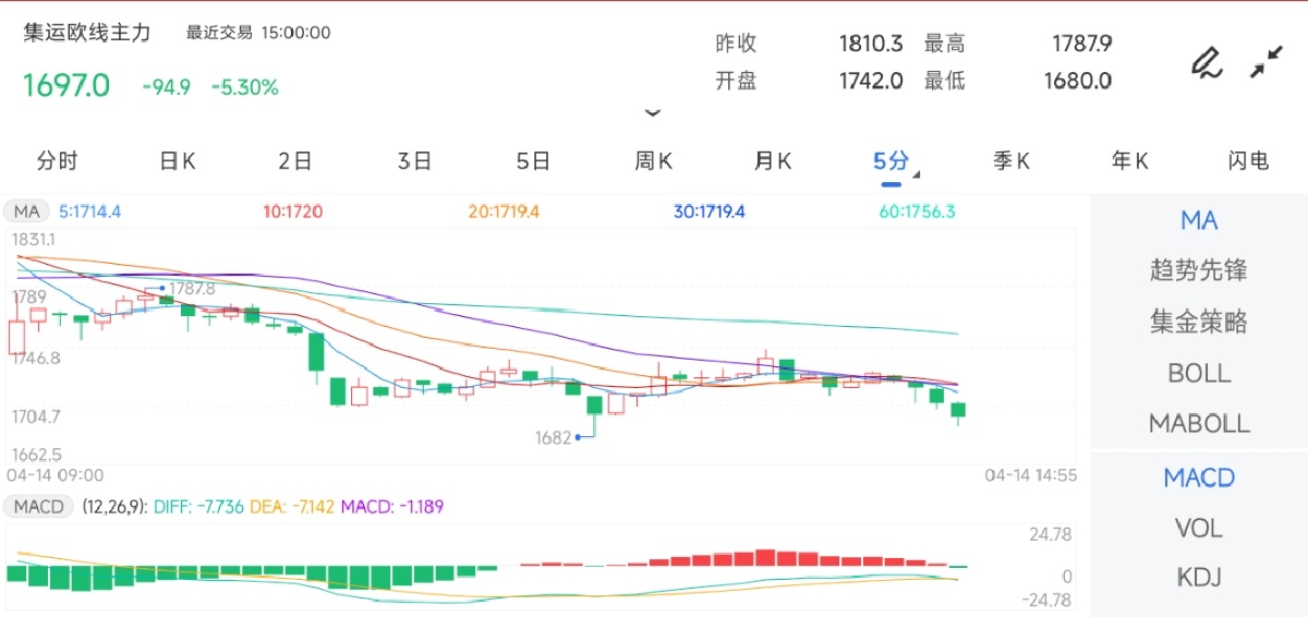 4月14日期货软件走势图综述：集运指数（欧线）期货主力下跌5.30%