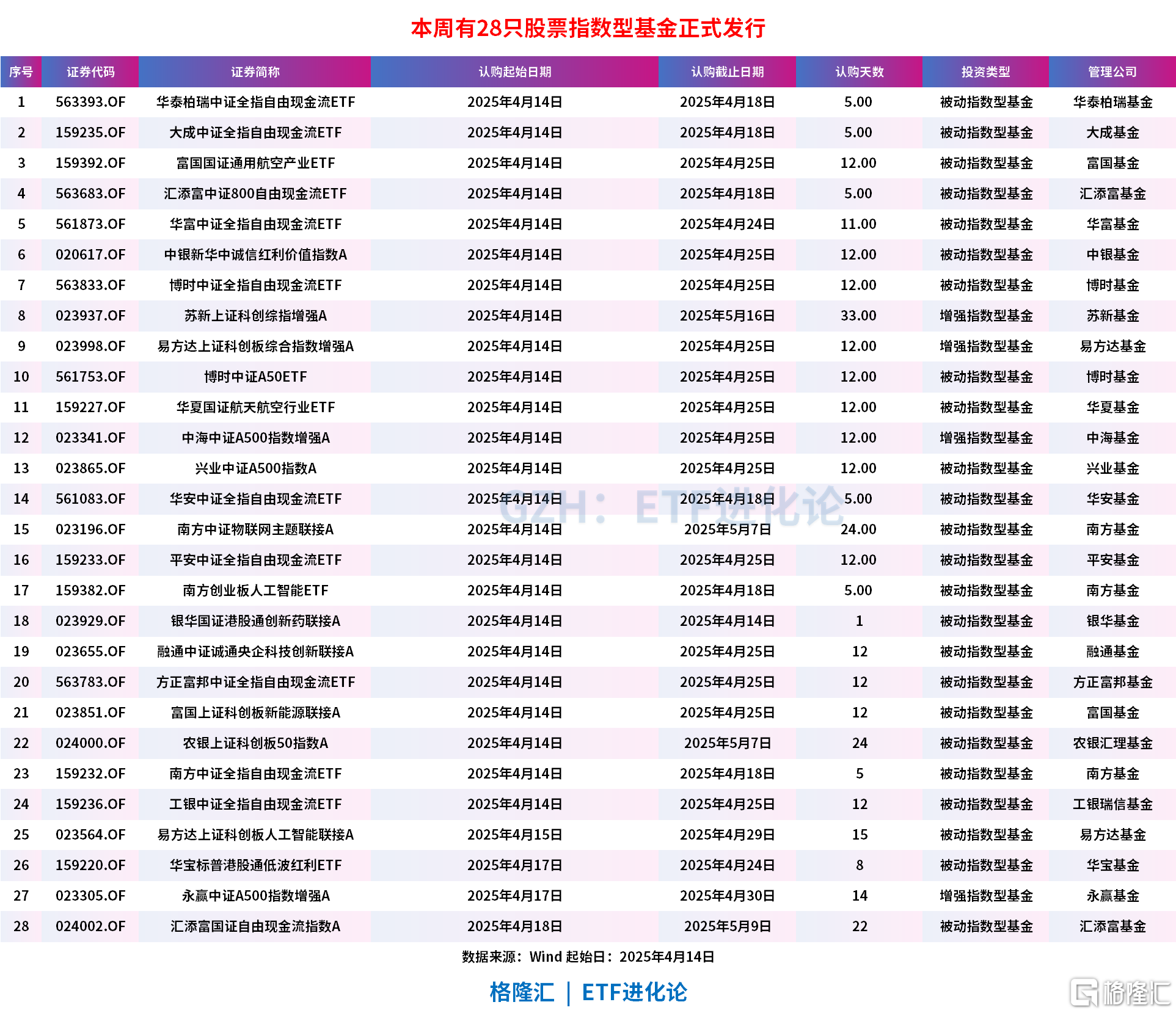 本周28只指数基金正式发行,首批9只中证全指自由现金流ETF今日开售