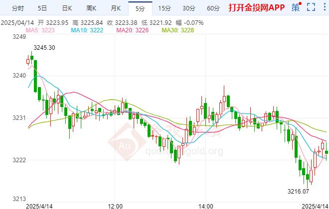 金投财经晚间道：金价震荡下行 高盛上调2025年黄金目标价