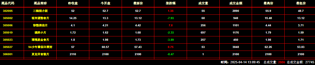 2025年4月14日钱币邮票交易行情：总成交金额为27745元