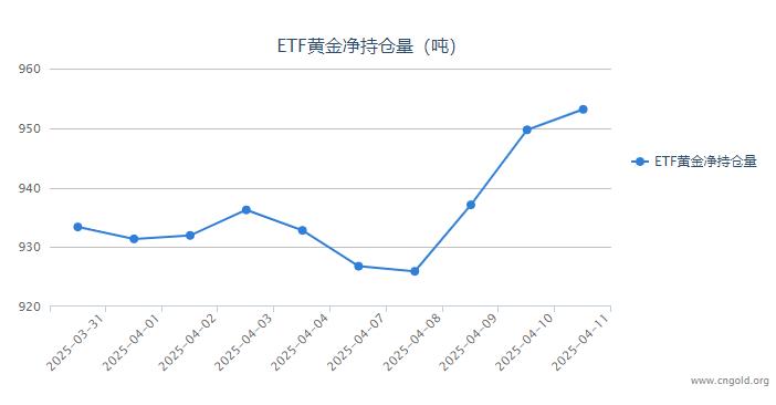【黃金etf持倉量】4月11日黃金ETF較上一交易日增持3.44噸