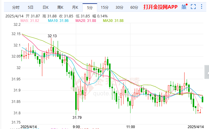 美联储转鸽美元保持低迷白银略回落