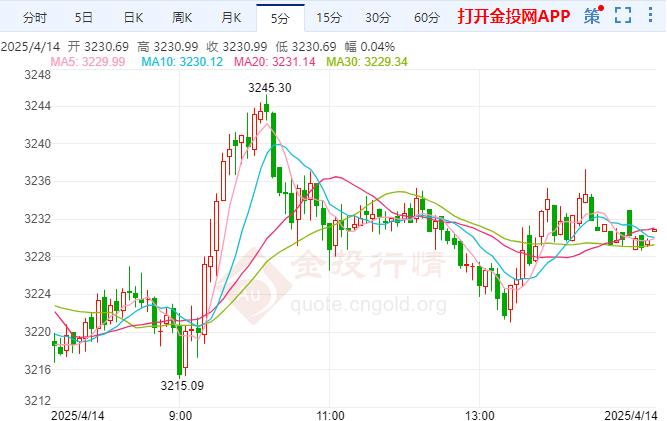 現(xiàn)貨黃金有回撤需求 美國(guó)國(guó)債可能已經(jīng)觸底