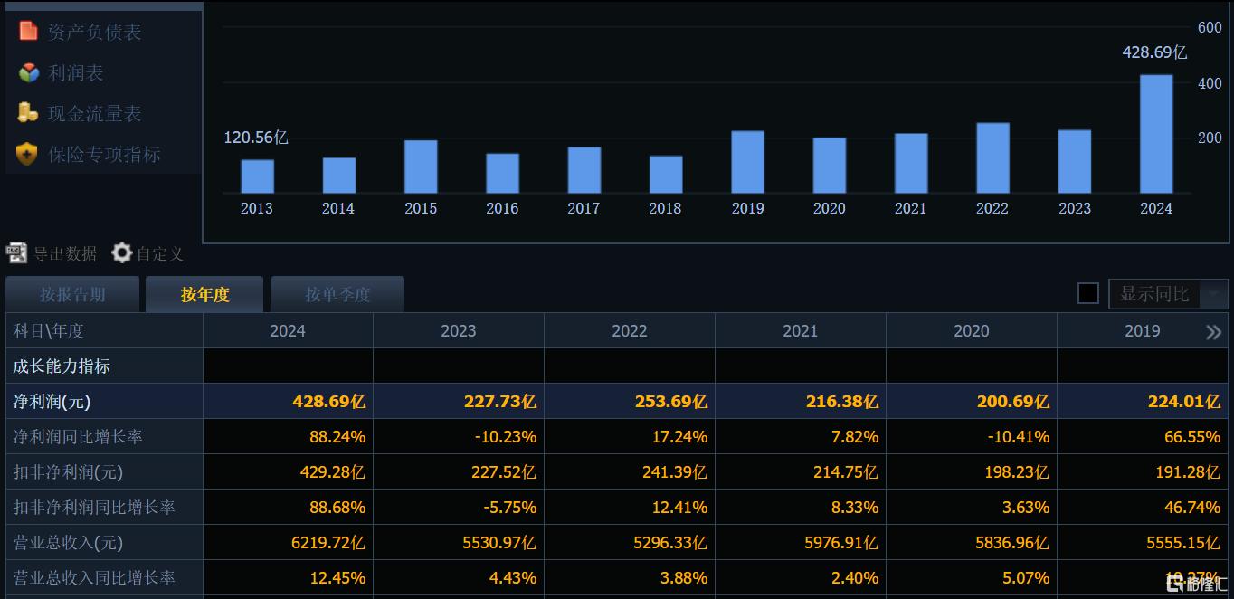 2900亿元保险巨头业绩持续高增长!预计Q1净利同比增长30%-50%