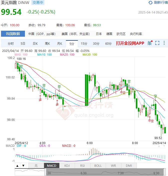 4月14日汇市早评：英国2月GDP环比增长0.5%超出预期 英镑/美元短期趋势向上