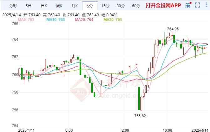 黄金TD现报763.41元/克 涨幅1.11%