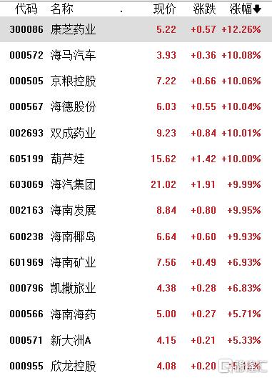 A股收评:沪指涨0.76%,超4500股上涨,海南自贸区、体育产业表现活跃