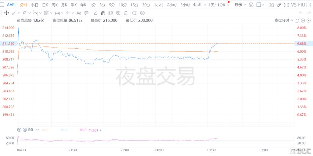 特朗普“反复横跳”,电子关税豁免令苹果喘息?果链们率先兴奋!