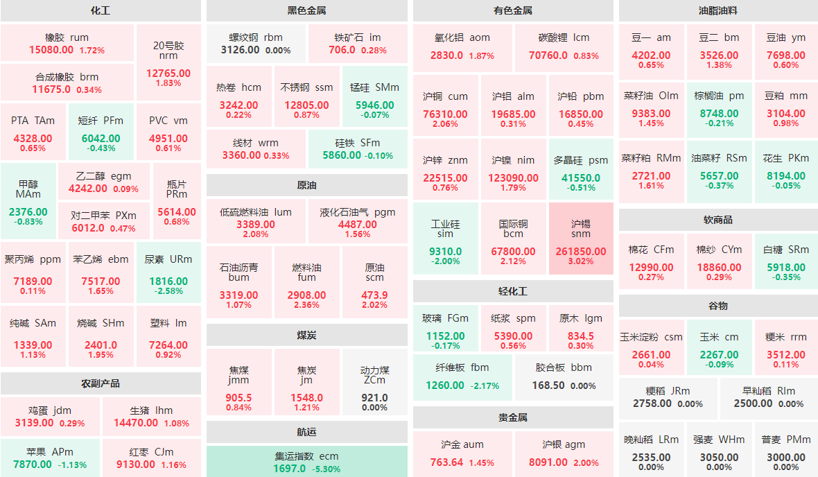 4月14日收盘:集运指数主力跌逾5% 沪锡主力涨逾3%