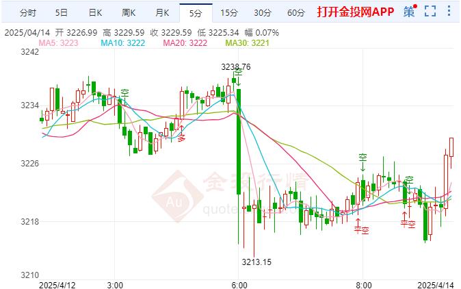 金投財經(jīng)早知道：全球貿(mào)易緊張局勢惡化 黃金仍受到逢低買盤支撐 