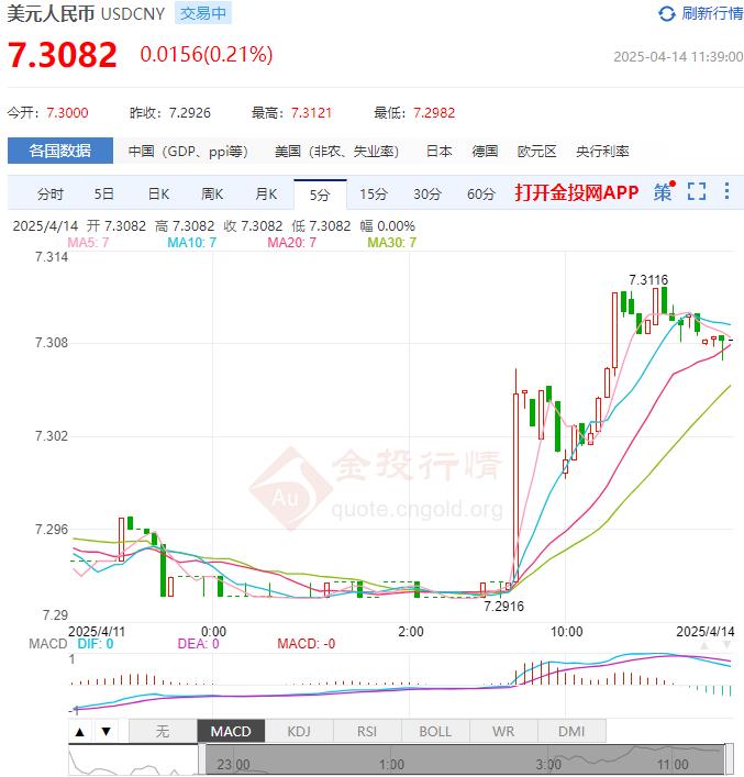 4月14日人民币对美元中间价报7.2110 较前一交易日下调23个基点