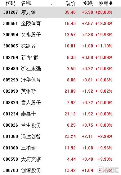 A股收评:沪指涨0.76%,超4500股上涨,海南自贸区、体育产业表现活跃