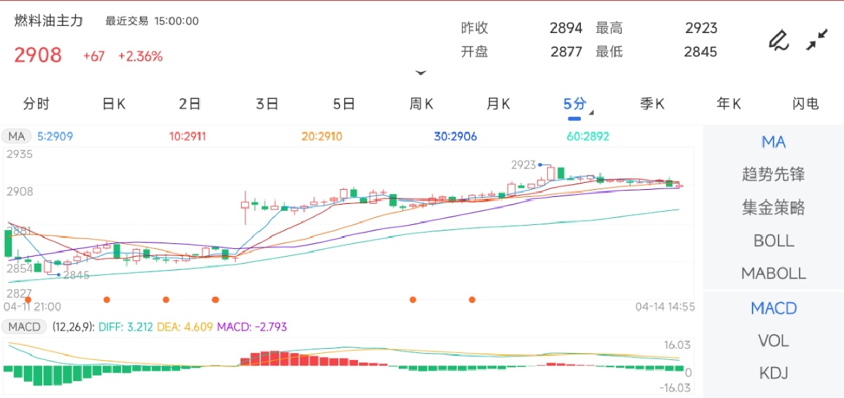 4月14日期货软件走势图综述：燃料油期货主力上涨2.36%
