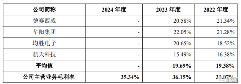 汽车仪表公司天有为申购,来自黑龙江绥化,依赖前五大客户
