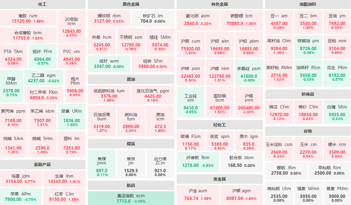 4月14日午盘:集运指数主力跌逾4% 原油系板块集体飘红
