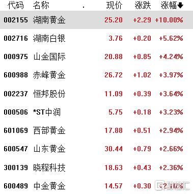 金价剑指3700美元!潼关黄金开启“狂飙”模式,股价近乎翻2倍