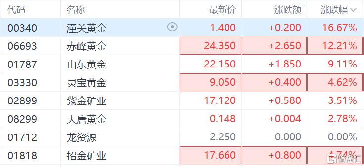 金价剑指3700美元!潼关黄金开启“狂飙”模式,股价近乎翻2倍