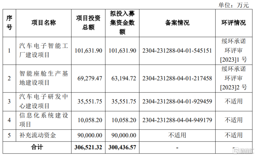 汽车仪表公司天有为申购,来自黑龙江绥化,依赖前五大客户