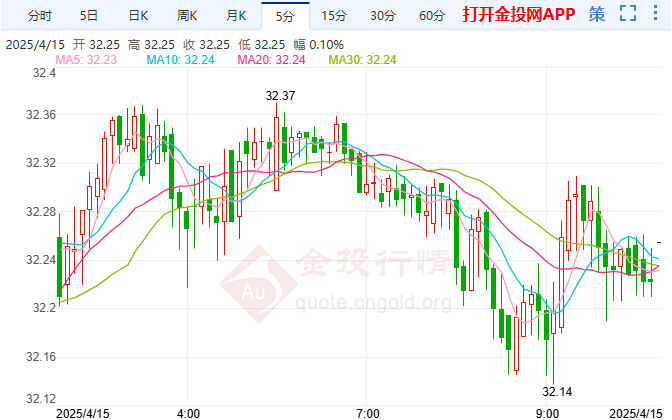 关税豁免削弱避险需求银价回撤