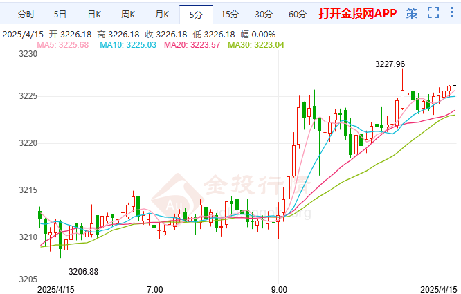 今天（2025年4月15日）黃金價(jià)格走勢分析