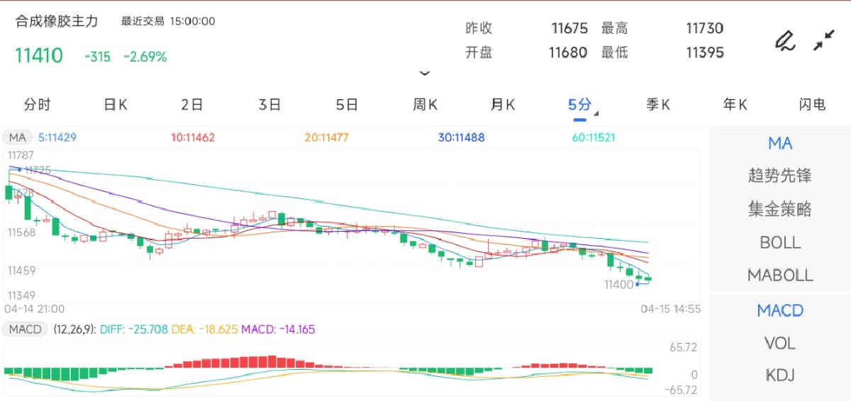 4月15日期货软件走势图综述：合成橡胶期货主力下跌2.69%
