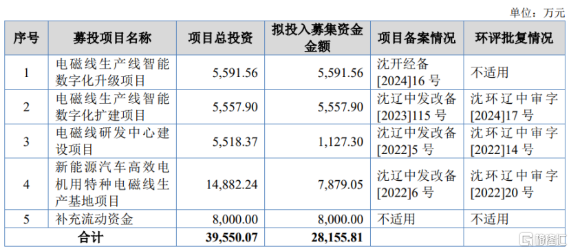 宏远股份即将北交所上会,聚焦电磁线领域,面临供应商集中风险