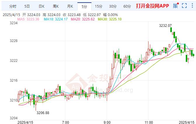 现货黄金持续反弹 新关税恐将重创芯片行业