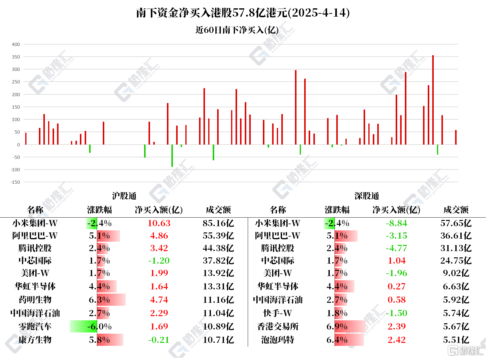 资金动向 | 北水豪掷4.73亿港元扫货药明生物,连续8日加仓小米