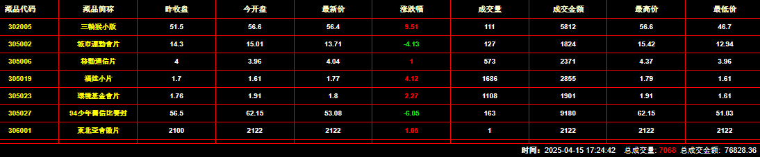 2025年4月15日钱币邮票交易行情：总成交量为7068件