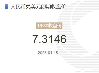 4月15日人民币兑美元即期收盘价报7.3146 较上一交易日下调125个基点