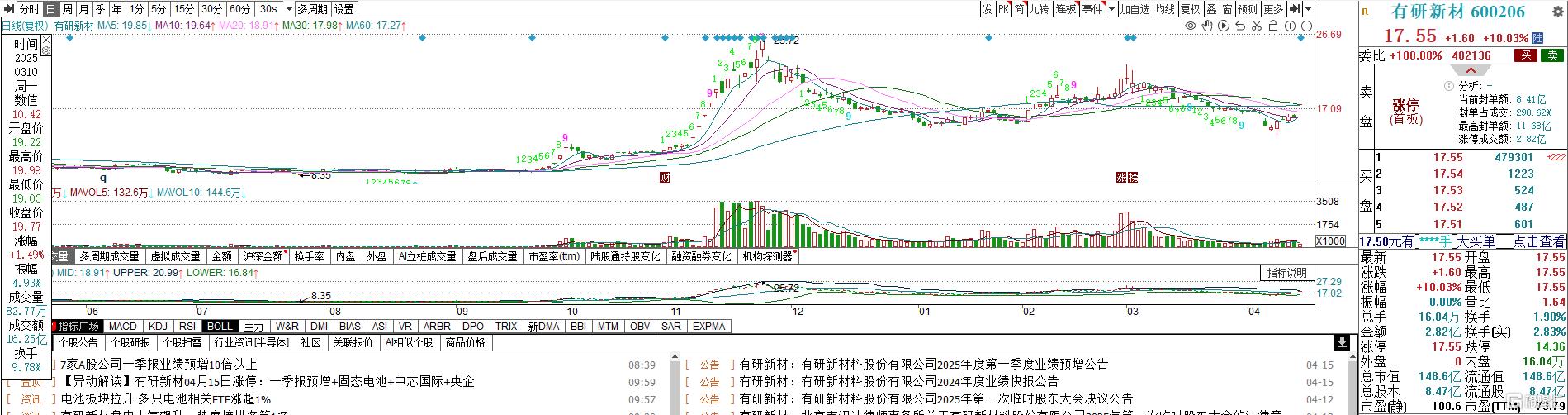 固态电池炒作回归?概念龙头Q1赚翻了,股价一字涨停