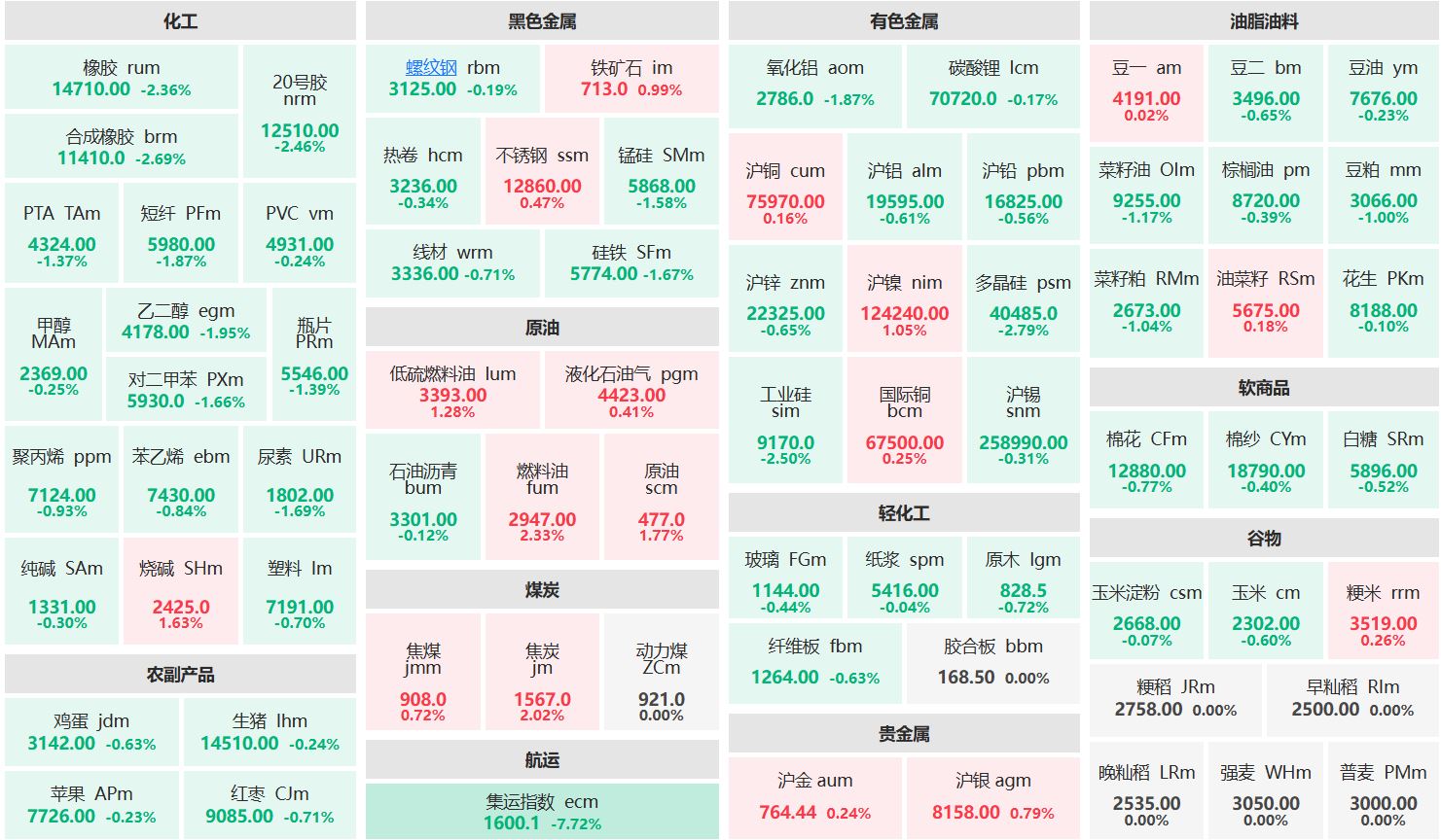 收盘：燃料油主力涨逾2% 集运欧线主力跌超7%