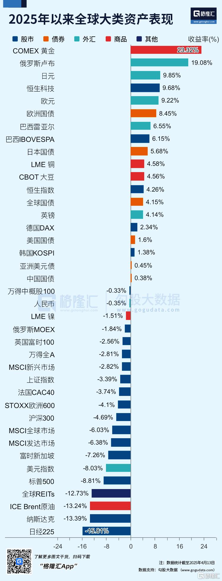 涨疯了!今年来表现最强的资产