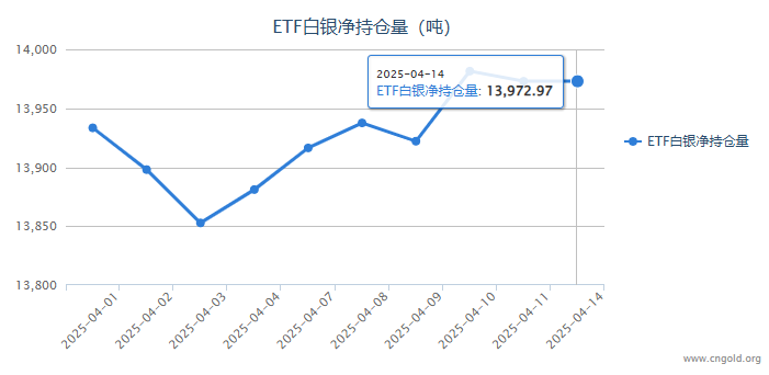 【白银etf持仓量】4月14日白银ET与上一日持平