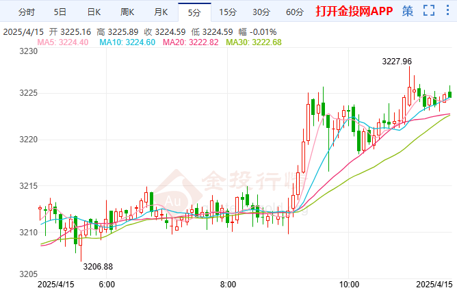 黄金日线探高回落 高位抗跌前景仍看涨