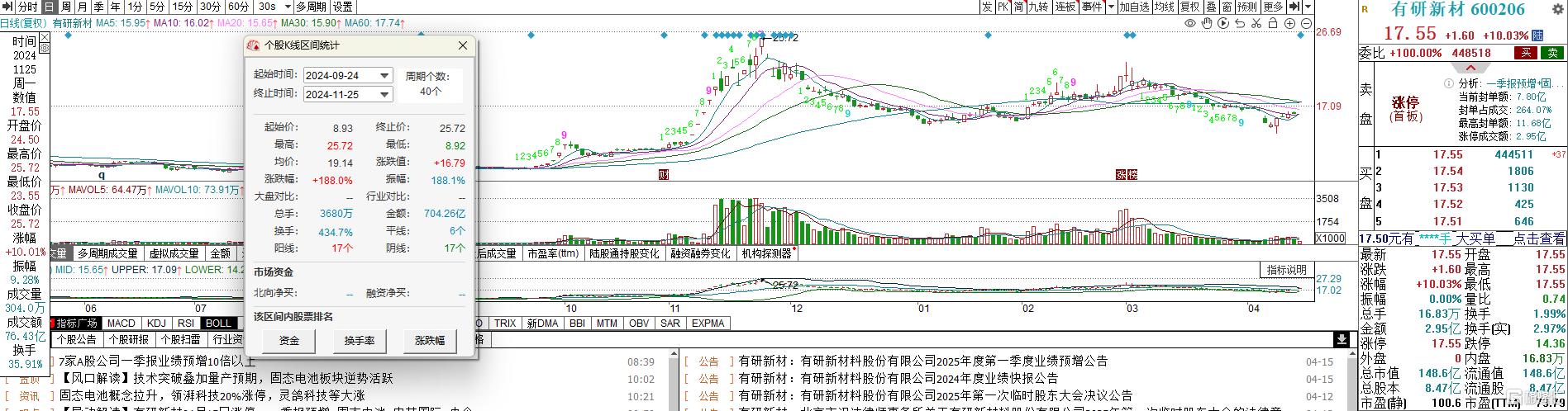固态电池炒作回归?概念龙头Q1赚翻了,股价一字涨停