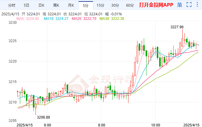 关税政策一变再变 金价高位震荡修复