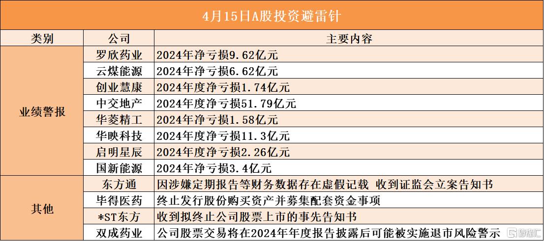 4月15日A股投资避雷针︱中交地产:2024年度净亏损51.79亿元