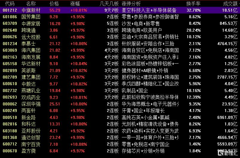 龙虎榜 | 消闲派、T王抢筹9天7板中旗新材,涪陵广场路撤离湖南黄金超1.4亿