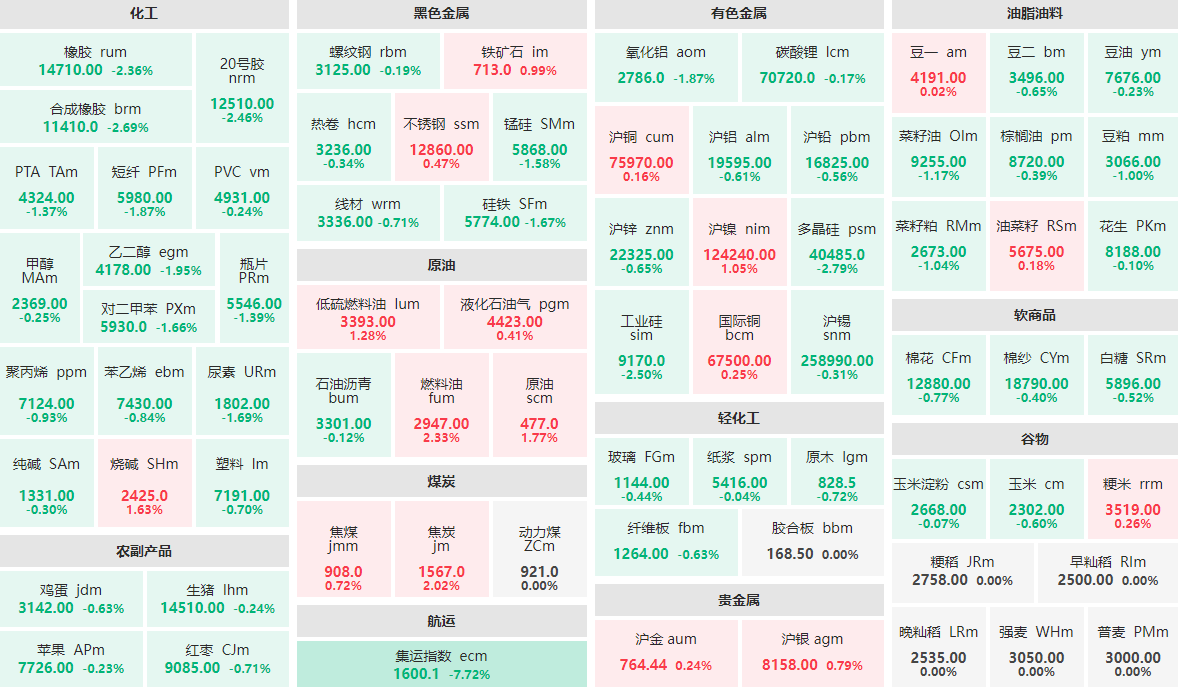 4月15日收盘：集运指数主力跌近8%  多晶硅主力跌近3%