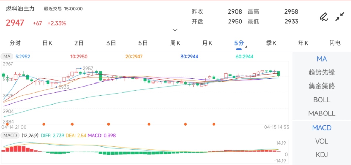 4月15日期货软件走势图综述：燃料油期货主力上涨2.33%