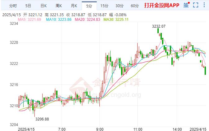 金投财经晚间道：黄金仍倾向于看涨 美联储被建议保持政策稳定