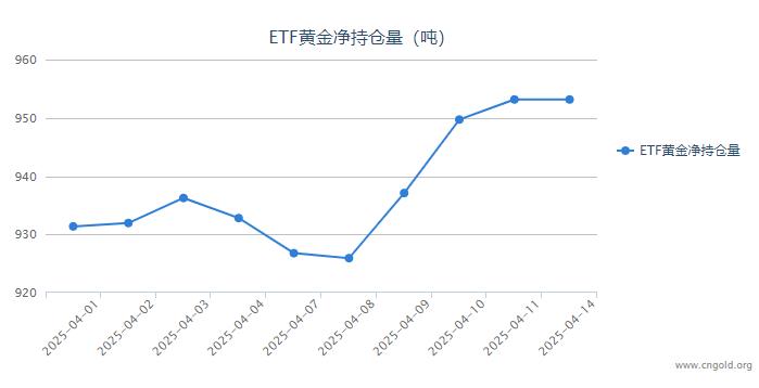 【黃金etf持倉(cāng)量】4月14日黃金ETF較上一交易日持平