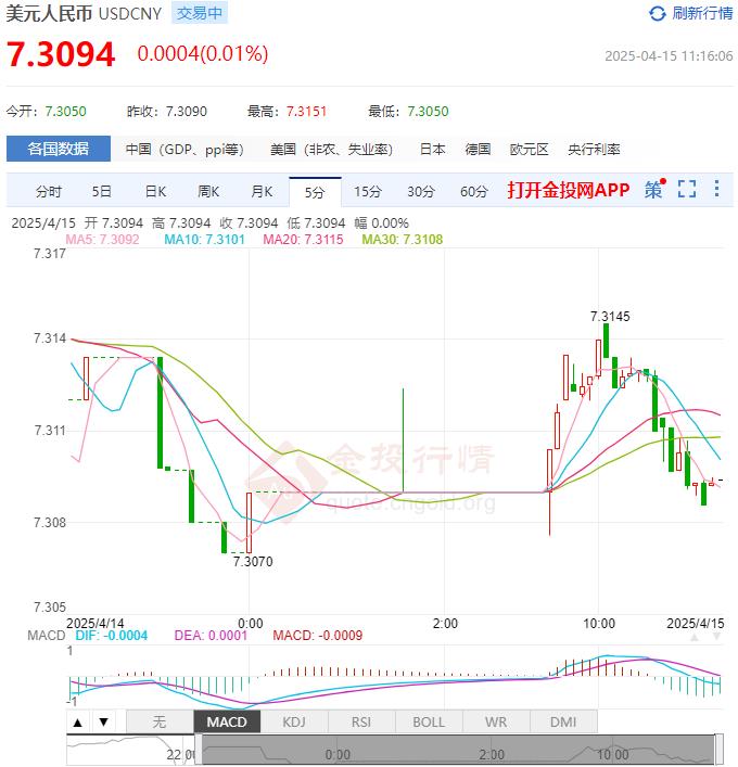 4月15日人民币对美元中间价报7.2096 较前一交易日上调14个基点
