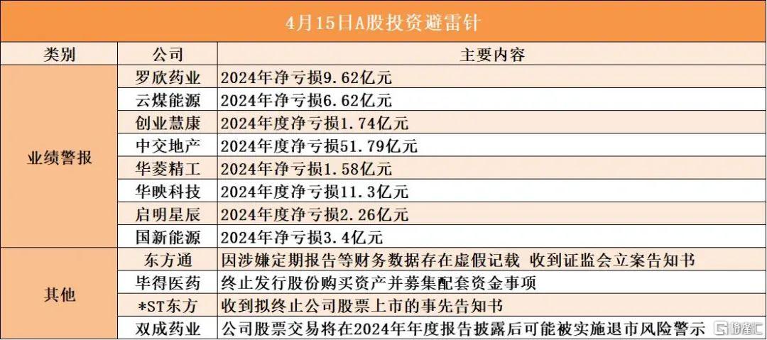 早报 (04.15)| 风向突变!美股超配评级被撤,多家大型养老基金“暂停买入”;美商务部对半导体、药品启动232调查;OpenAI发布GPT-4.1