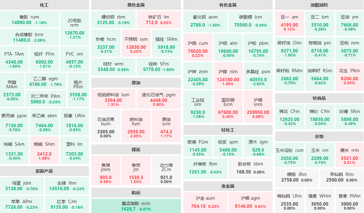 4月15日午盘：集运指数主力跌逾6%  燃料油主力涨逾2%