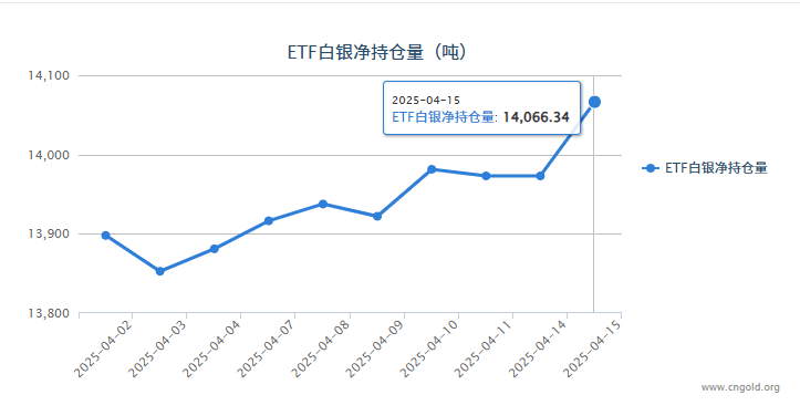 【白银etf持仓量】4月15日白银ETF较上一交易日增加93.37吨