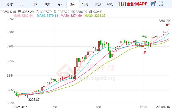 黄金出现积极信号 第二波关税战箭在弦上
