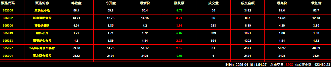 2025年4月16日钱币邮票交易行情：总成交金额为423460元