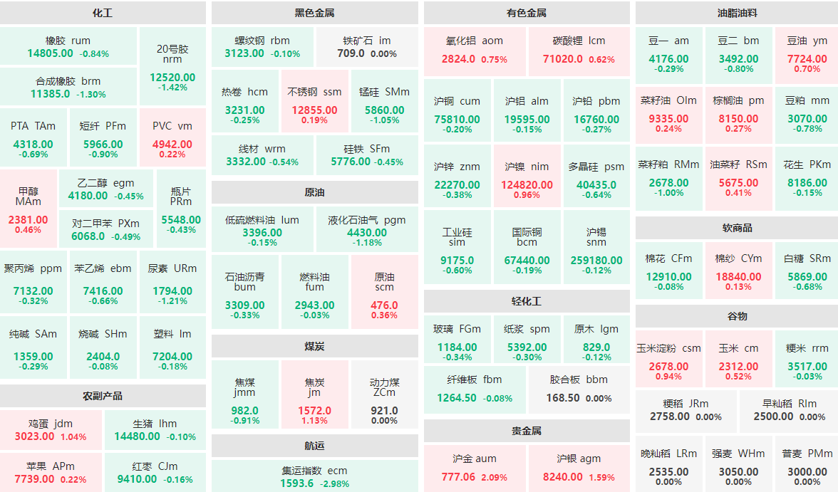 4月16日早盘：集运指数主力跌近3%  沪金主力涨逾2%